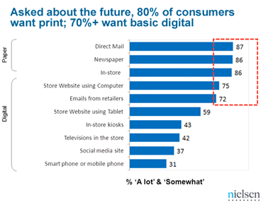 Nielsen: Shoppers Prefer Paper